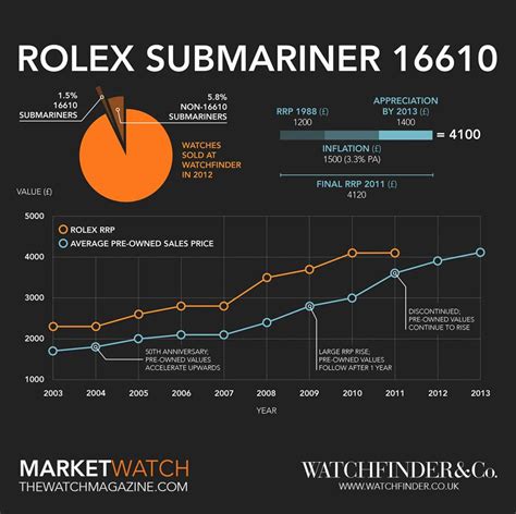 identify my rolex submariner|rolex submariner year chart.